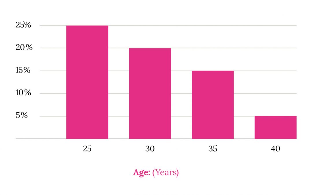 Does Age Affect Fertility?