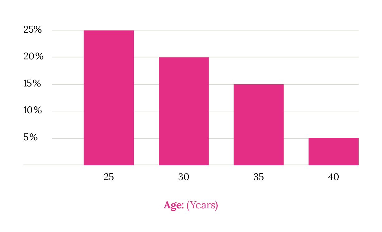 Fertility Age Chart