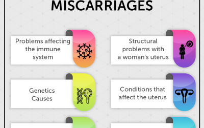 Recurrent Miscarriage